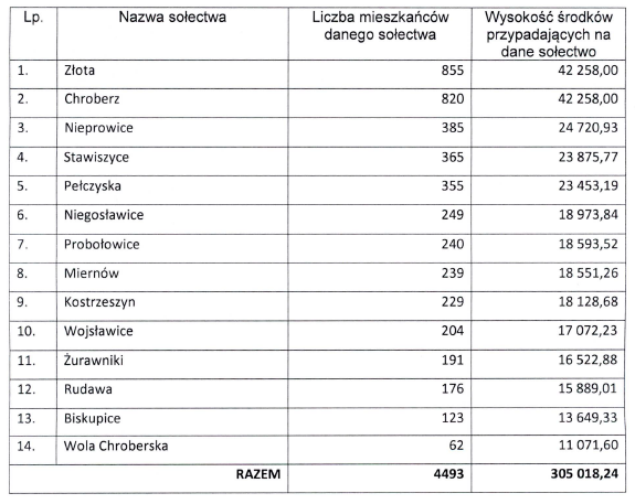 Fundusz SOłecki