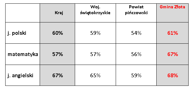 wyniki